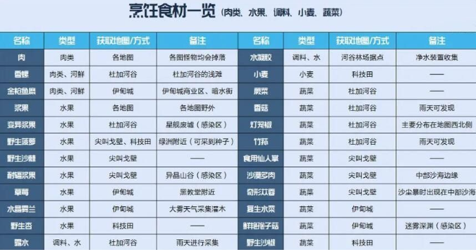 星球重启食材获取分布指南